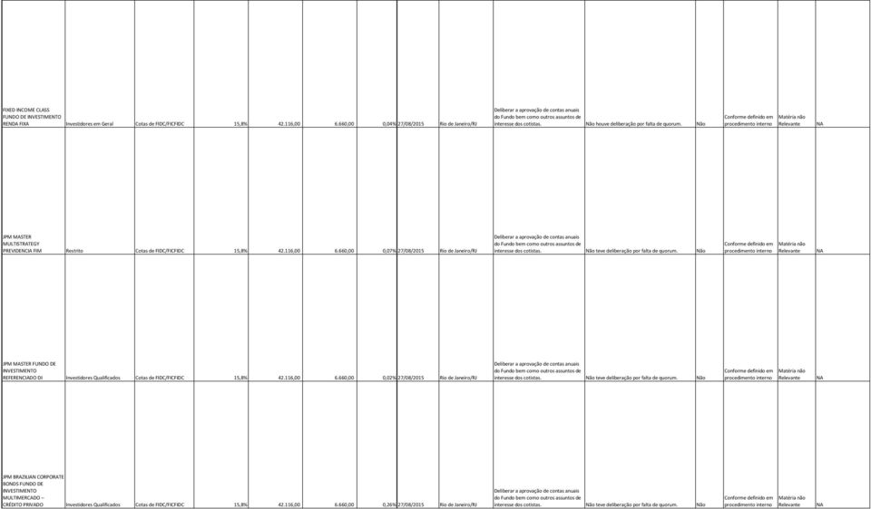 660,00 0,07% 27/08/2015 Rio de Janeiro/RJ JPM MASTER FUNDO DE REFERENCIADO DI Investidores Qualificados Cotas de FIDC/FICFIDC 15,8% 42.116,00 6.