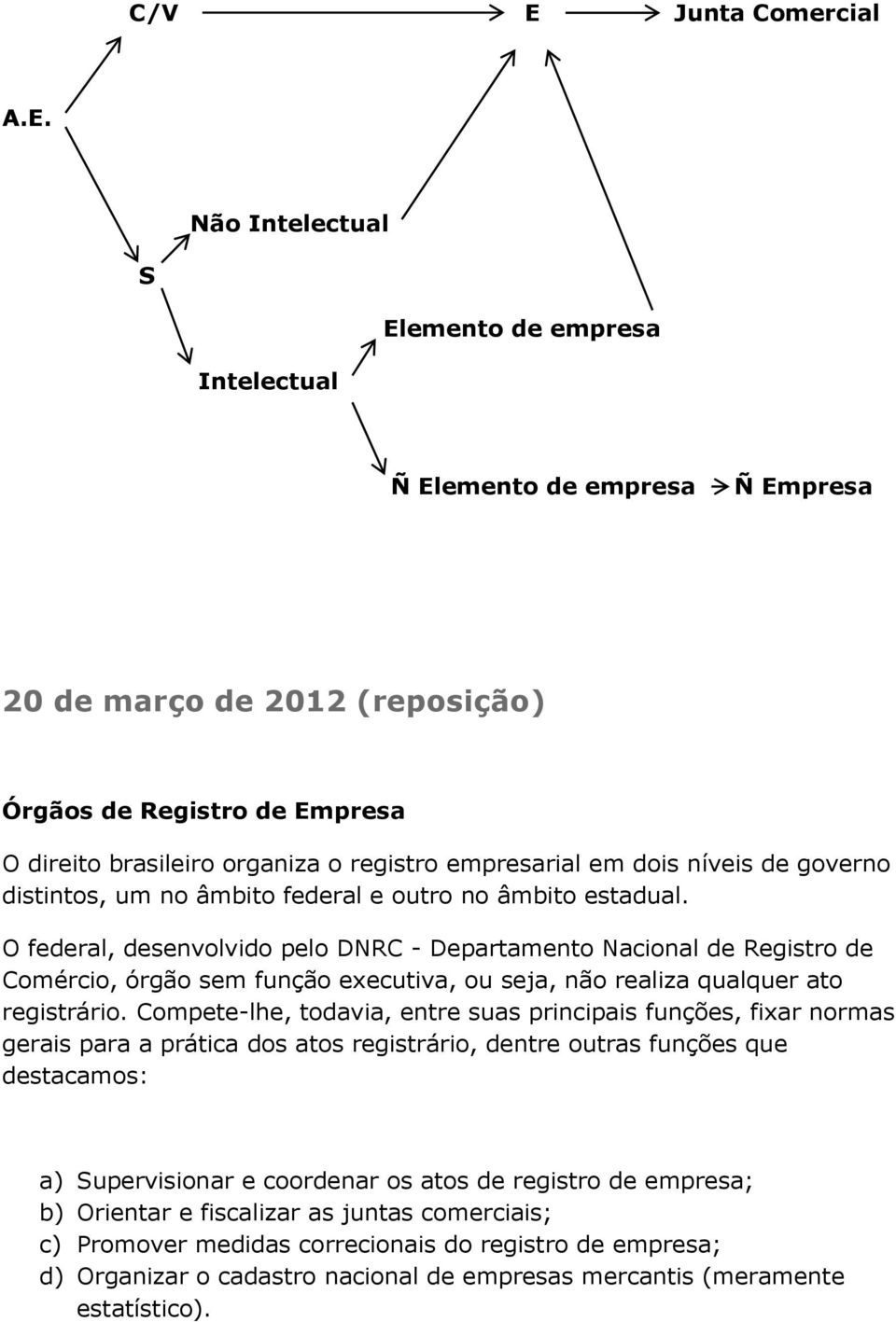 Não Intelectual S Elemento de empresa Intelectual Ñ Elemento de empresa Ñ Empresa 20 de março de 2012 (reposição) Órgãos de Registro de Empresa O direito brasileiro organiza o registro empresarial em