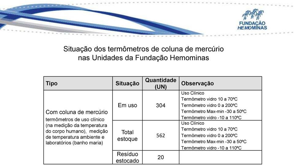 estoque Resíduo estocado 562 20 Observação Uso Clínico Termômetro vidro 10 a 70ºC Termômetro vidro 0 a 200ºC Termômetro Max-min -30 a 50ºC