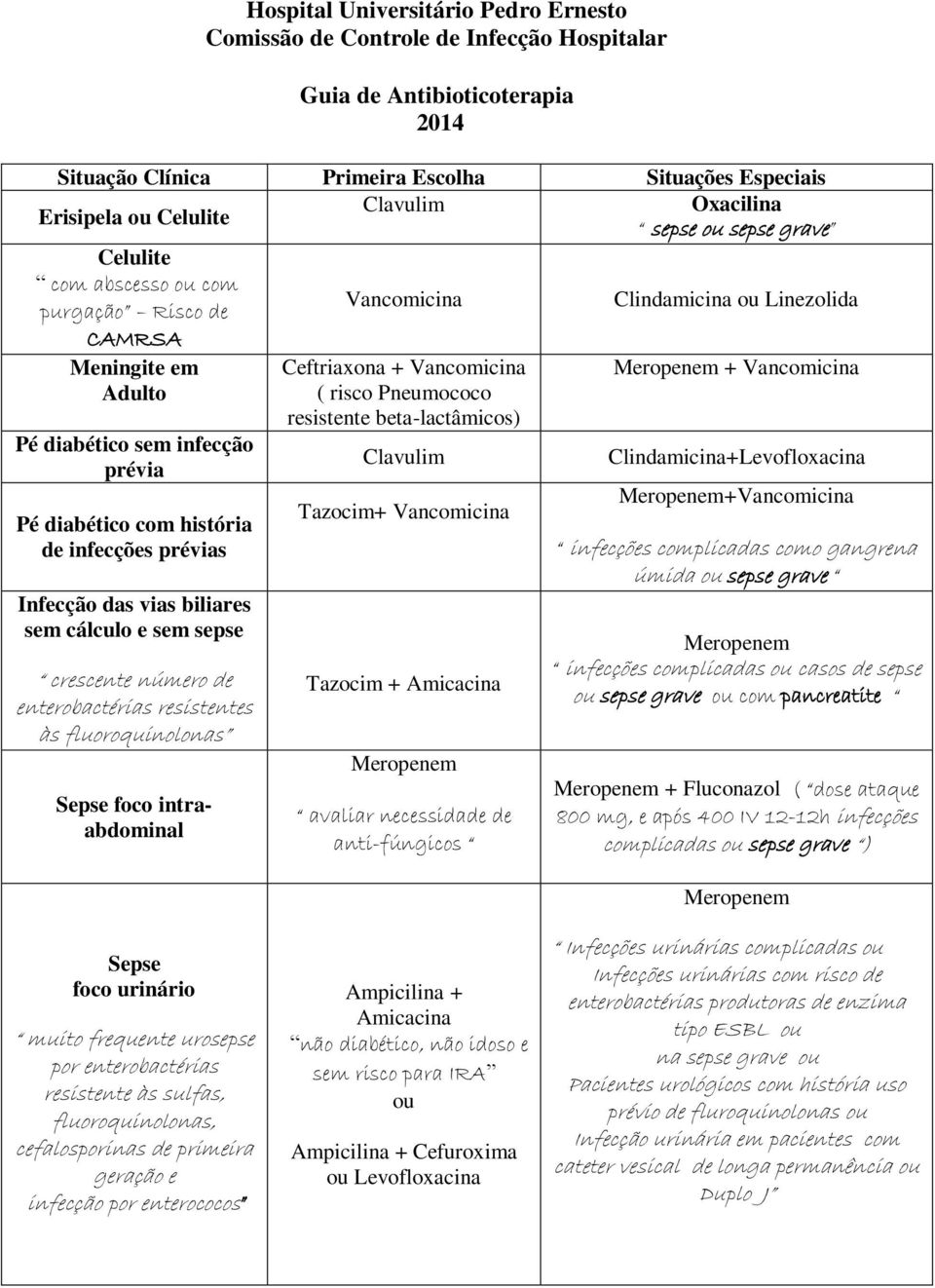 Infecção das vias biliares sem cálculo e sem sepse crescente número de enterobactérias resistentes às fluoroquinolonas Sepse foco intraabdominal Ceftriaxona + ( risco Pneumococo resistente