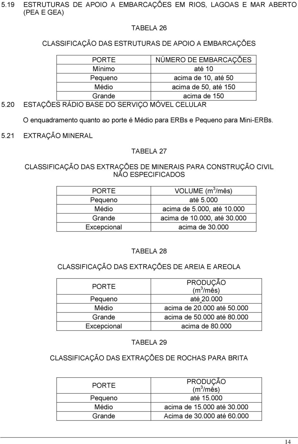 000 Médio acima de 5.000, até 10.000 Grande acima de 10.000, até 30.000 Excepcional acima de 30.000 TABELA 28 CLASSIFICAÇÃO DAS EXTRAÇÕES DE AREIA E AREOLA PRODUÇÃO (m 3 /mês) Pequeno até 20.