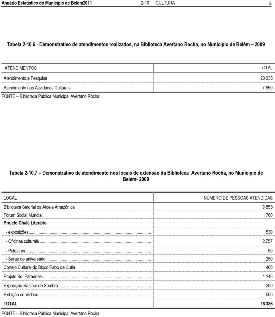 650 FONTE Biblioteca Pública Municipal Avertano Rocha Tabela 2-10.