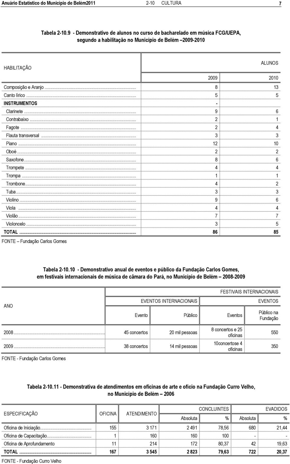 .. 5 5 INSTRUMENTOS - Clarinete... 9 6 Contrabaixo... 2 1 Fagote... 2 4 Flauta transversal... 3 3 Piano... 12 10 Oboé... 2 2 Saxofone... 8 6 Trompete... 4 4 Trompa... 1 1 Trombone... 4 2 Tuba.