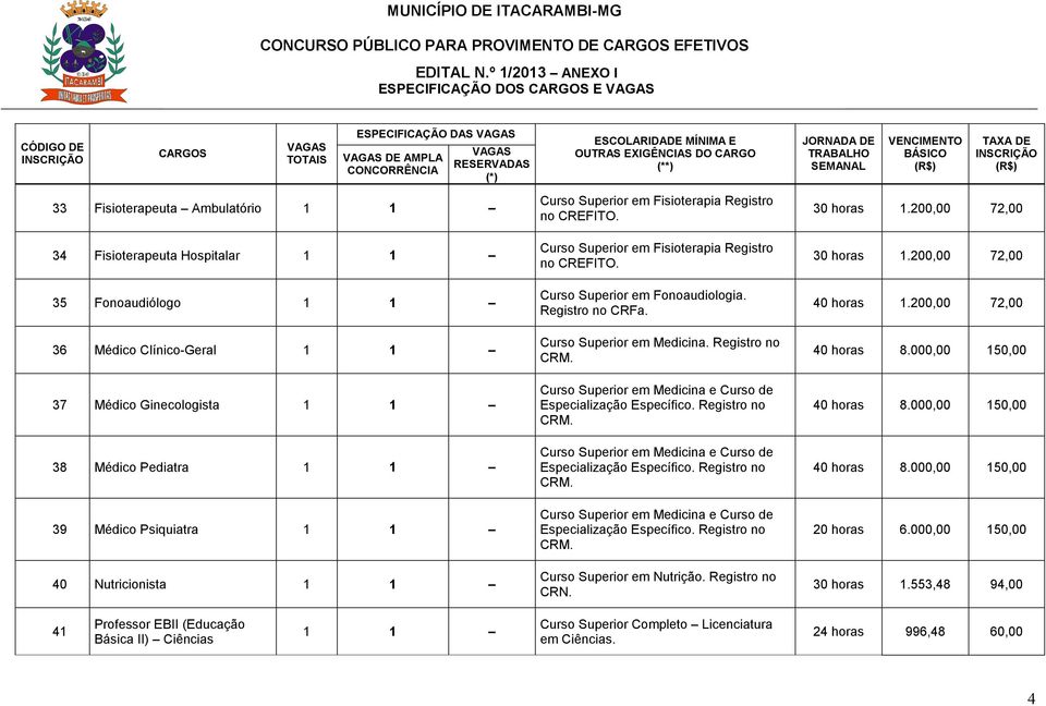 EXIGÊNCIAS DO CARGO (**) JORNADA DE TRABALHO SEMANAL VENCIMENTO BÁSICO (R$) TAXA DE INSCRIÇÃO (R$) 33 Fisioterapeuta Ambulatório 1 1 34 Fisioterapeuta Hospitalar 1 1 35 Fonoaudiólogo 1 1 36 Médico