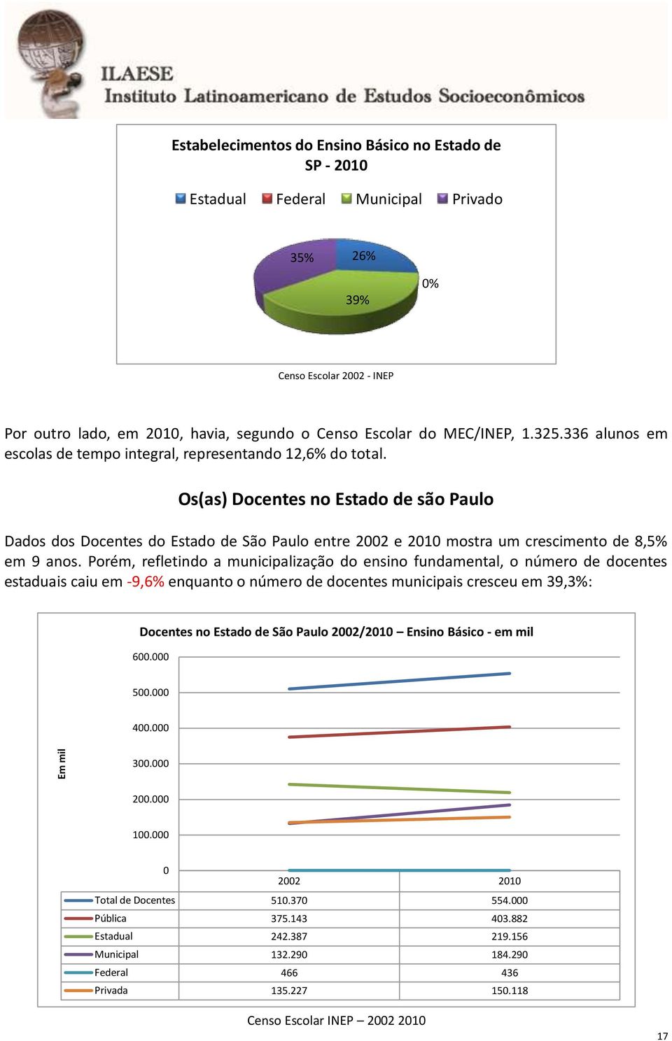 Os(as) Docentes no Estado de são Paulo Dados dos Docentes do Estado de São Paulo entre 2002 e 2010 mostra um crescimento de 8,5% em 9 anos.