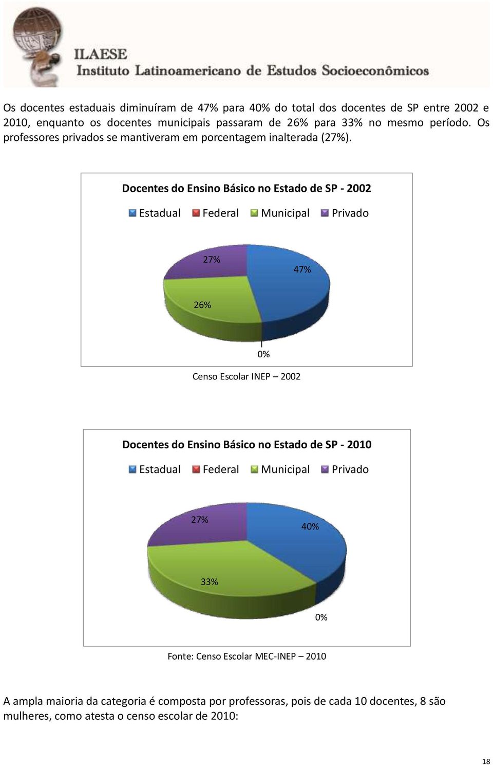 Docentes do Ensino Básico no Estado de SP - 2002 Estadual Federal Municipal Privado 27% 47% 26% 0% Censo Escolar INEP 2002 Docentes do Ensino Básico no Estado