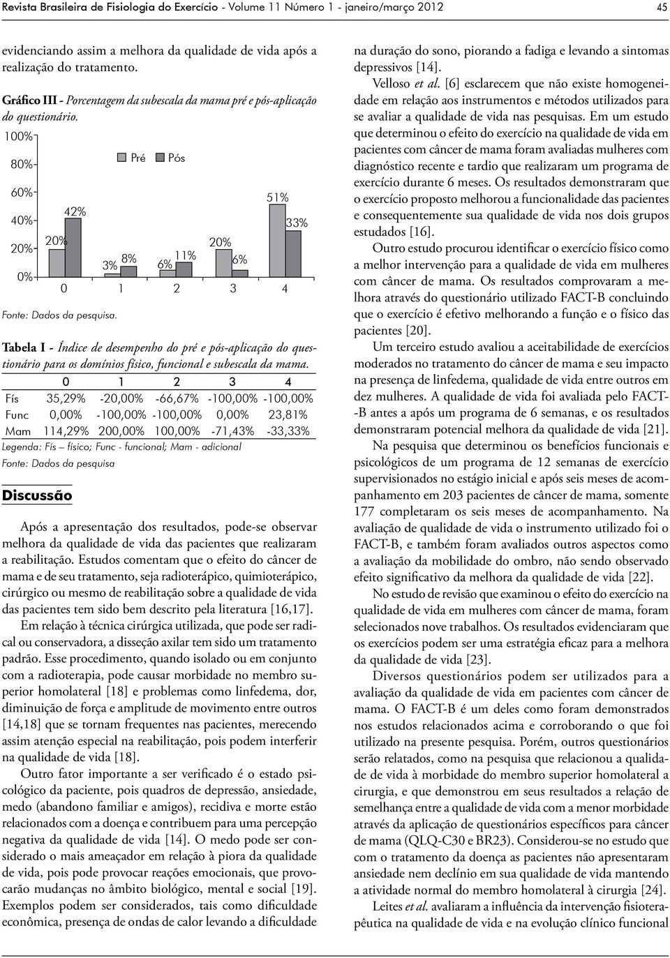 Tabela I - Índice de desempenho do pré e pós-aplicação do questionário para os domínios físico, funcional e subescala da mama.