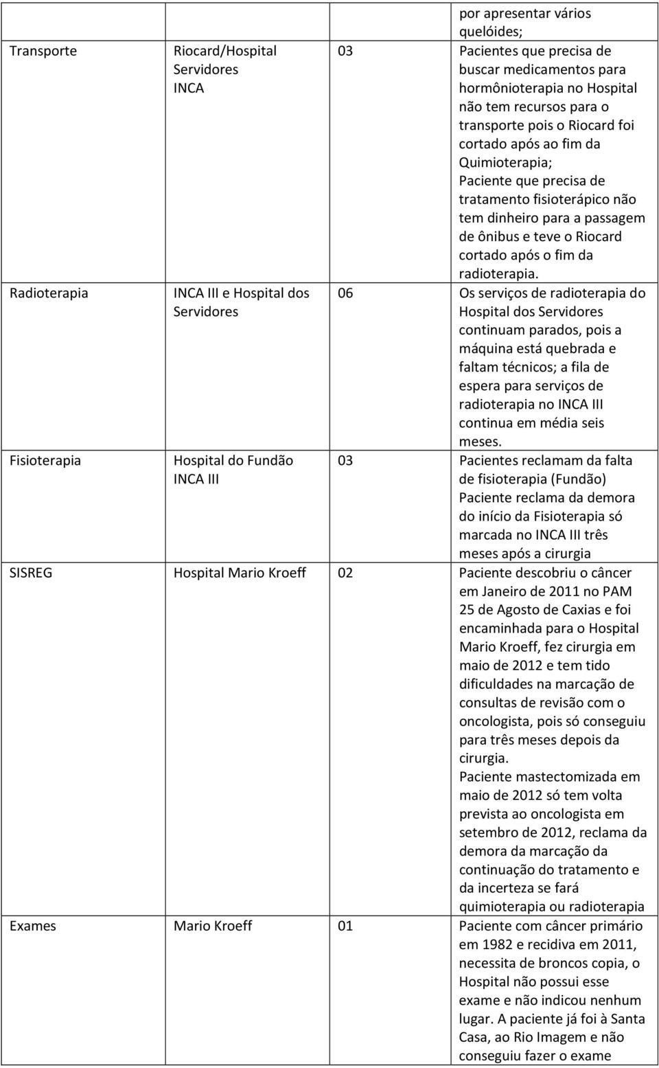 Radioterapia INCA III e Hospital dos Servidores 06 Os serviços de radioterapia do Hospital dos Servidores continuam parados, pois a máquina está quebrada e faltam técnicos; a fila de radioterapia no