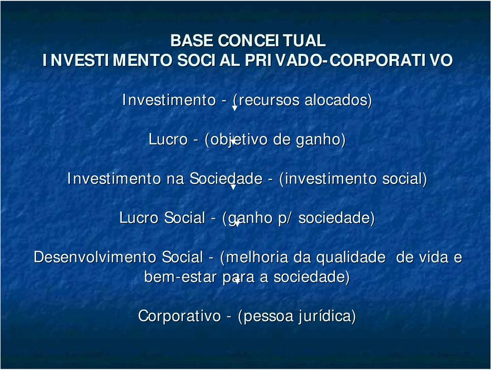 social) Lucro Social - (ganho p/ sociedade) Desenvolvimento Social - (melhoria da