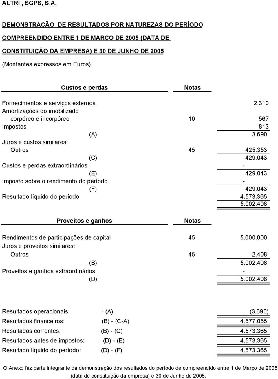 043 Custos e perdas extraordinários - (E) 429.043 Imposto sobre o rendimento do período - (F) 429.043 Resultado líquido do período 4.573.365 5.002.