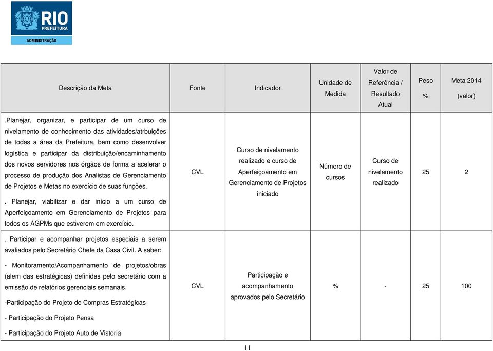 . Planejar, viabilizar e dar início a um curso de Curso de nivelamento realizado e curso de Aperfeiçoamento em Gerenciamento de Projetos iniciado Número de cursos Curso de nivelamento realizado 25 2