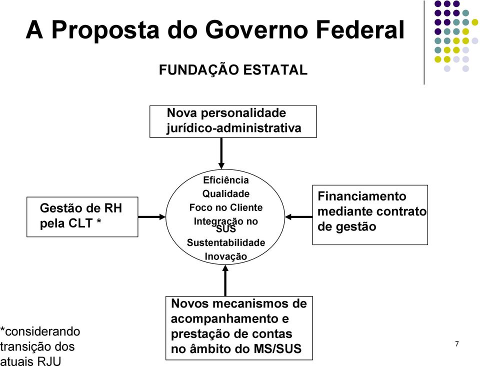 Integração no SUS Sustentabilidade Inovação Financiamento mediante contrato de gestão