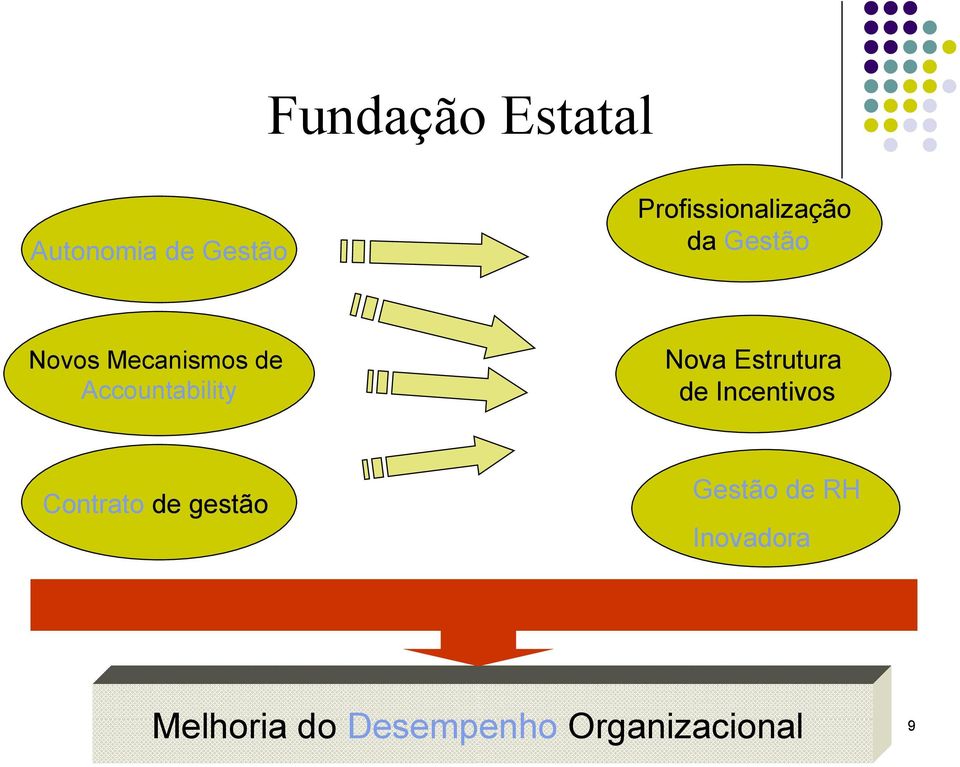 Accountability Nova Estrutura de Incentivos Contrato