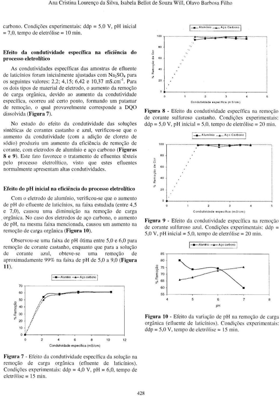 --- - 1 :::a=:=:::i Efeit da cndutividade específica na eficiência d prcess eletrlític As cndutividades específicas das amstras de efluente de laticínis fram inicialmente ajustadas cm Na 2 S0 4 para