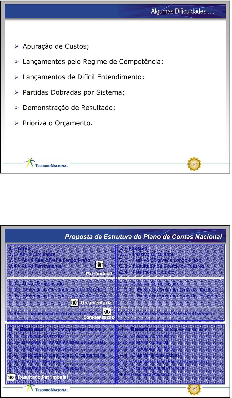 Proposta de Estrutura do Plano de Contas Nacional 1 Ativo 1.1- Ativo Circulante 1.2 Ativo Realizável a Longo Prazo 1.4 Ativo Permanente Patrimonial 1.9 Ativo Compensado 1.9.1 - Execução Orçamentária da Receita 1.