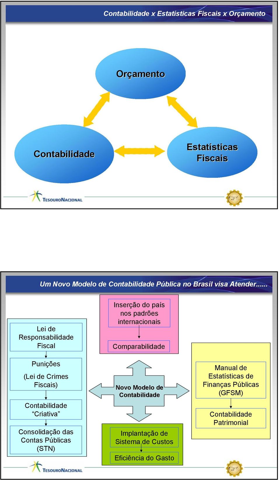 Criativa Consolidação das Contas Públicas (STN) Inserção do país nos padrões internacionais Comparabilidade Novo Modelo de