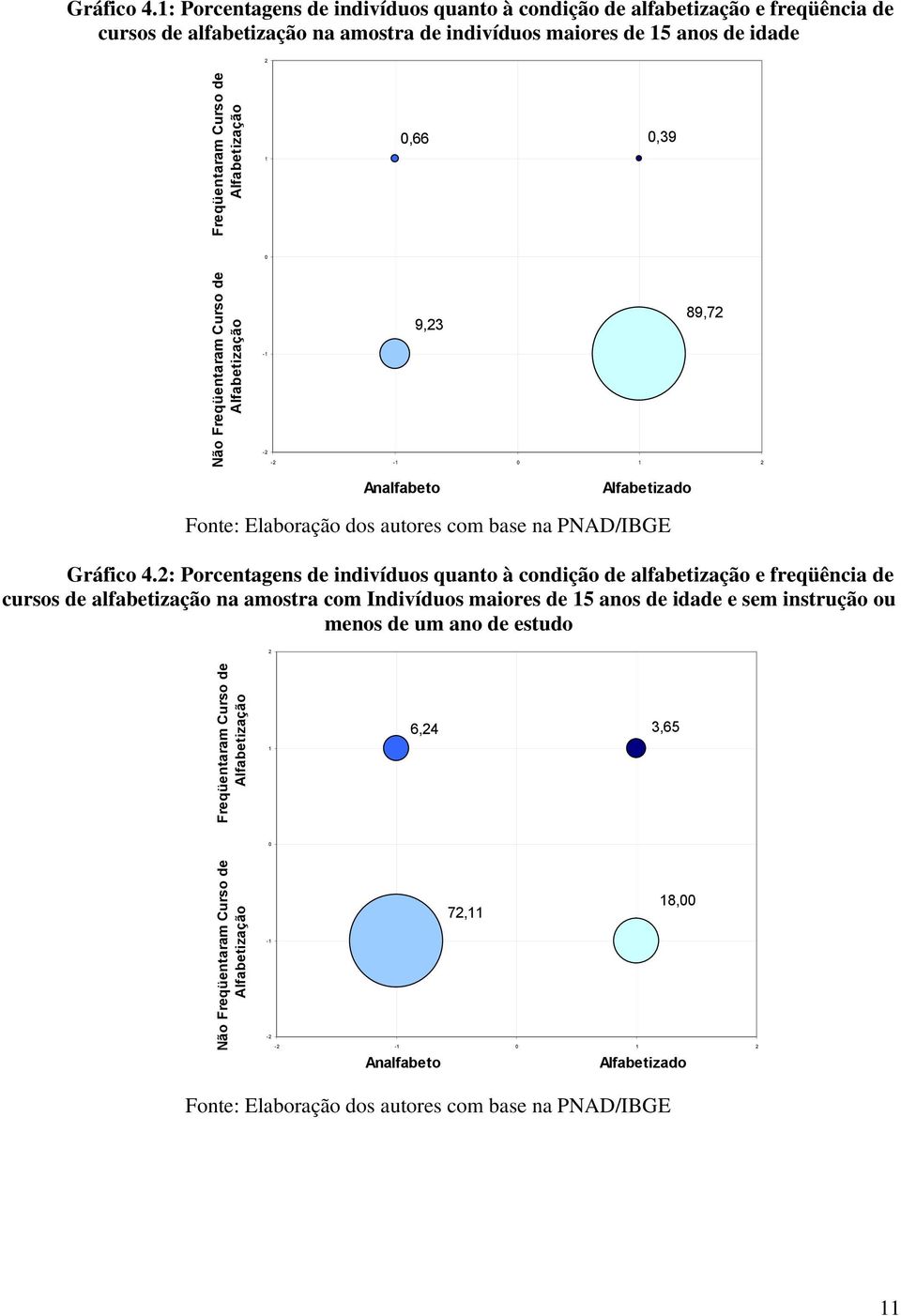 Freqüentaram Curso de Alfabetzação 1 0,66 0,39 0 Não Freqüentaram Curso de Alfabetzação 89,72 9,23-1 -2-2 -1 0 1 2 Analfabeto Alfabetzado 2: Porcentagens de