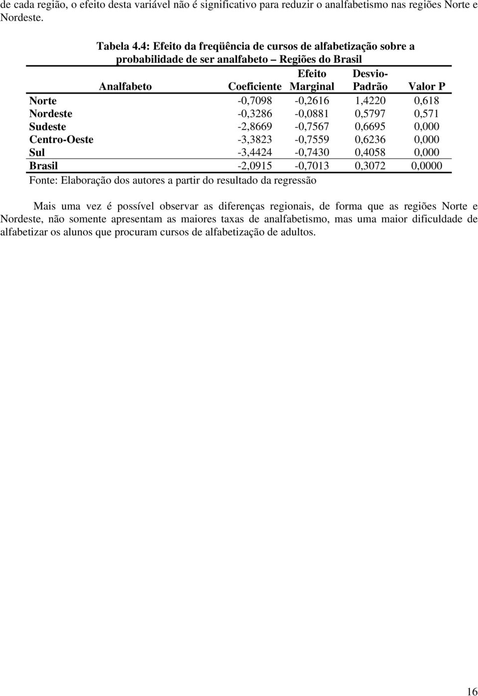 Nordeste -0,3286-0,0881 0,5797 0,571 Sudeste -2,8669-0,7567 0,6695 0,000 Centro-Oeste -3,3823-0,7559 0,6236 0,000 Sul -3,4424-0,7430 0,4058 0,000 Brasl -2,0915-0,7013 0,3072 0,0000 Fonte: Elaboração