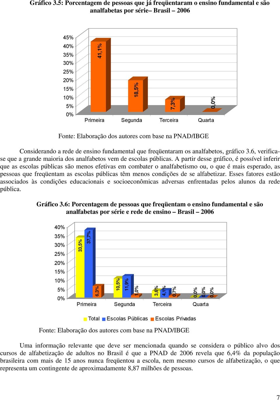 Consderando a rede de ensno fundamental que freqüentaram os analfabetos, gráfco 3.6, verfcase que a grande maora dos analfabetos vem de escolas públcas.