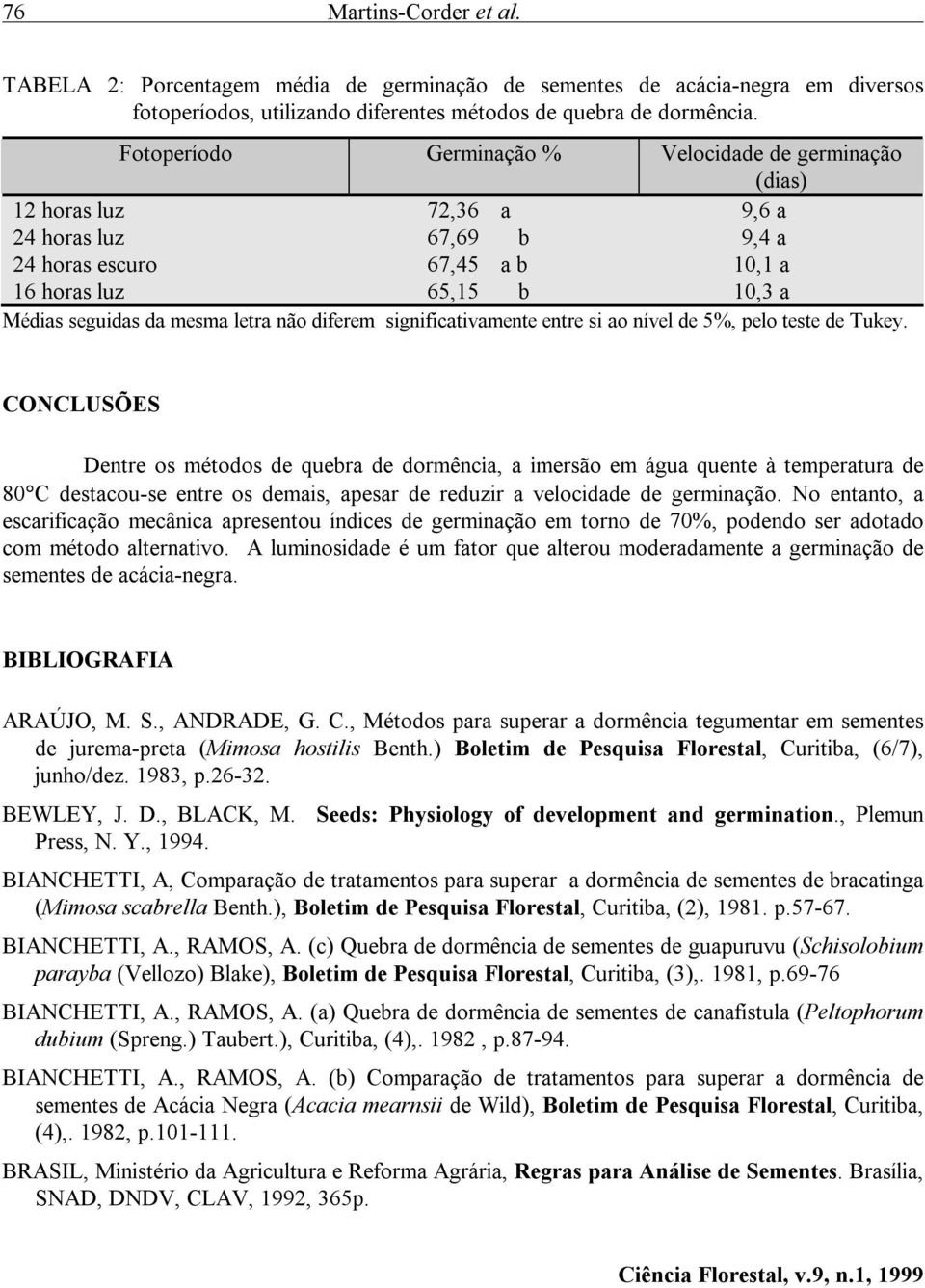 letra não diferem significativamente entre si ao nível de 5%, pelo teste de Tukey.