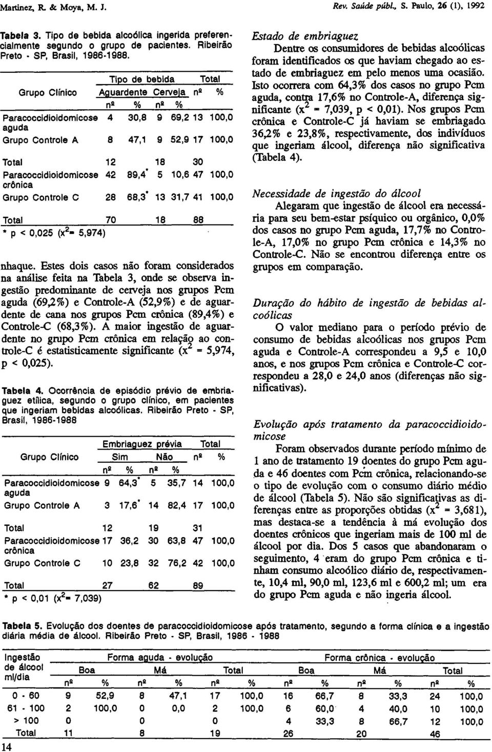 Nos grupos Pcm crônica e Controle-C já haviam se embriagada 36,2% e 23,8%, respectivamente, dos indivíduos que ingeriam álcool, diferença não significativa (Tabela 4). nhaque.