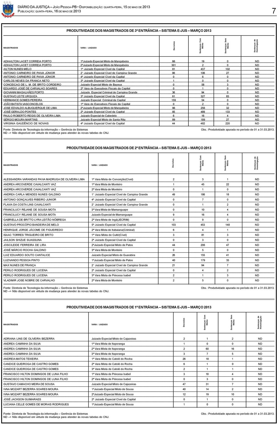 102 ND ANTONIO CARNEIRO DE PAIVA JÚNIOR 2 Juizado Especial Cível de Campina Grande 96 106 27 ND ANTONIO CARNEIRO DE PAIVA JÚNIOR 4º Juizado Especial Cível da Capital 0 6 0 ND CARLOS NEVES DA FRANCA