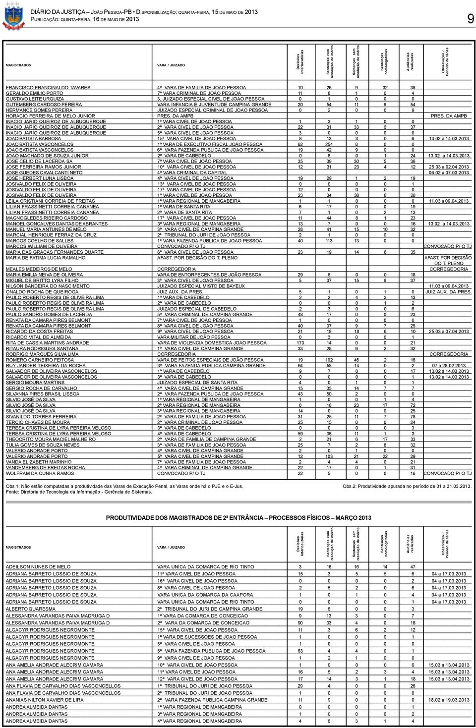 JUIZADO ESPECIAL CIVEL DE JOAO PESSOA 0 1 0 0 0 GUTEMBERG CARDOSO PEREIRA VARA INFANCIA E JUVENTUDE CAMPINA GRANDE 20 54 11 6 54 HERMANCE GOMES PEREIRA JUIZADO ESPECIAL CRIMINAL DE JOAO PESSOA 0 2 0