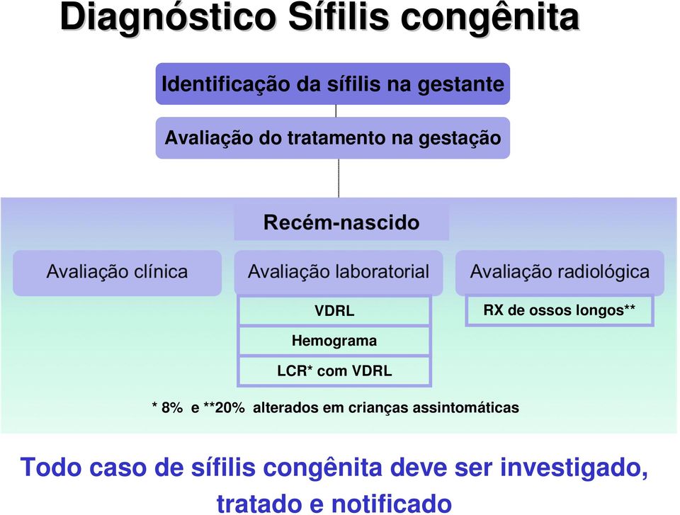 Hemograma LCR* com VDRL * 8% e **20% alterados em crianças