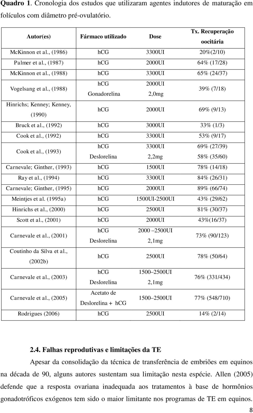 , (1988) hcg 2000UI Gonadorelina 2,0mg 39% (7/18) Hinrichs; Kenney; Kenney, (1990) hcg 2000UI 69% (9/13) Bruck et al., (1992) hcg 3000UI 33% (1/3) Cook et al., (1992) hcg 3300UI 53% (9/17) Cook et al.