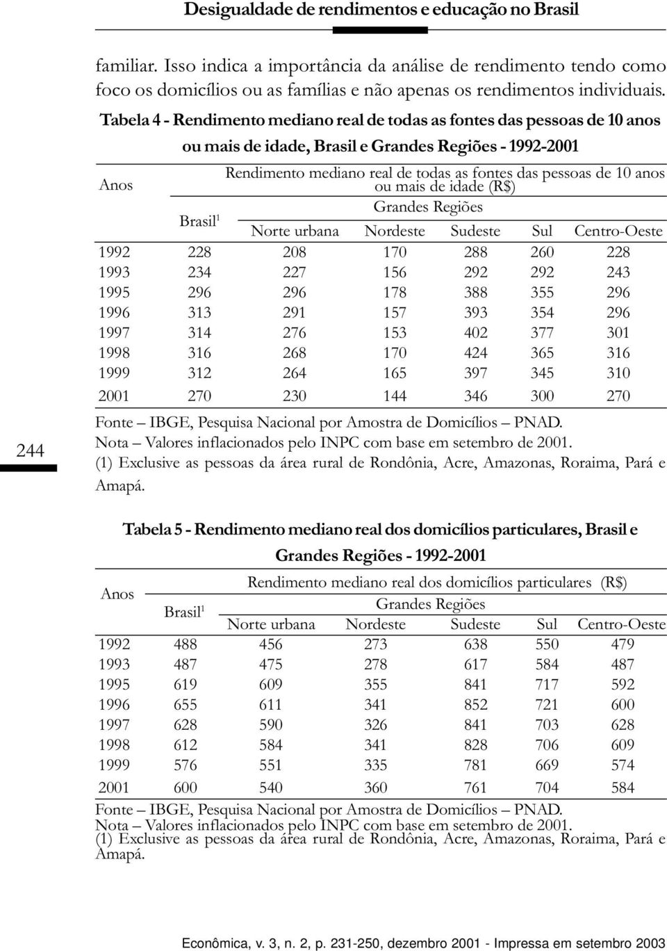 anos ou mais de idade (R$) Grandes Regiões Brasil 1 Norte urbana Nordeste Sudeste Sul Centro-Oeste 1992 228 208 170 288 260 228 1993 234 227 156 292 292 243 1995 296 296 178 388 355 296 1996 313 291