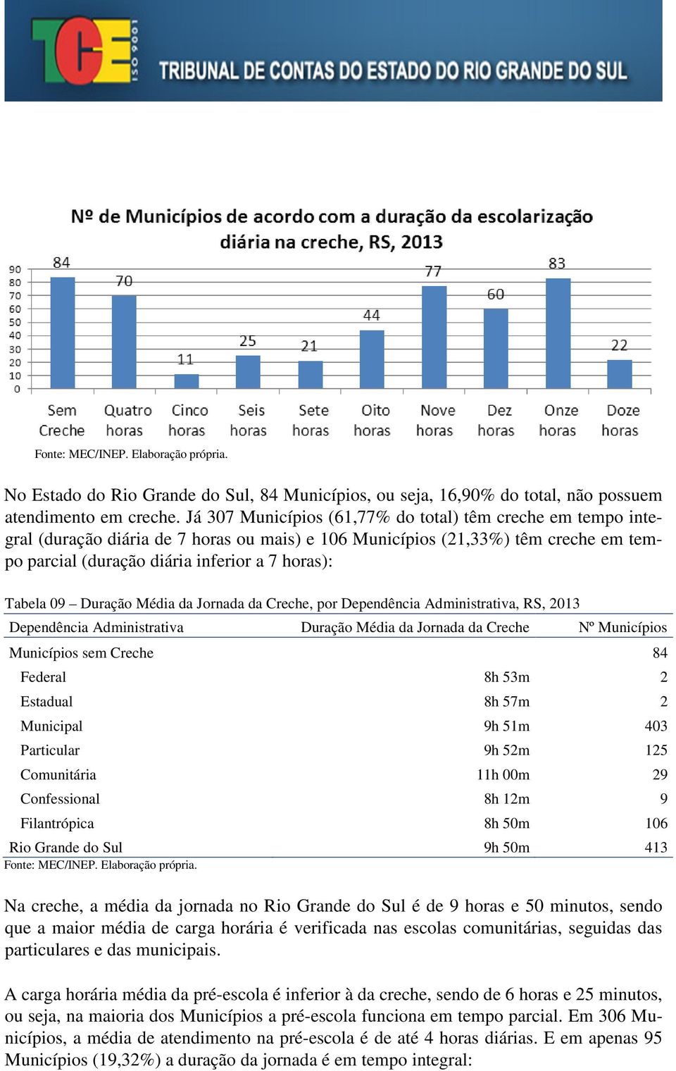 09 Duração Média da Jornada da Creche, por Dependência Administrativa, RS, 2013 Dependência Administrativa Duração Média da Jornada da Creche Nº Municípios Municípios sem Creche 84 Federal 8h 53m 2