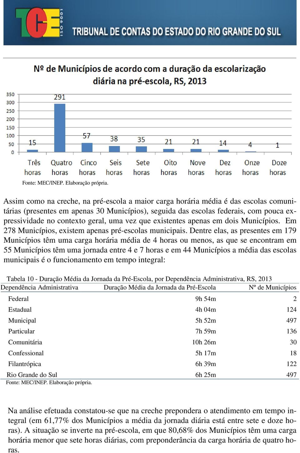 Dentre elas, as presentes em 179 Municípios têm uma carga horária média de 4 horas ou menos, as que se encontram em 55 Municípios têm uma jornada entre 4 e 7 horas e em 44 Municípios a média das