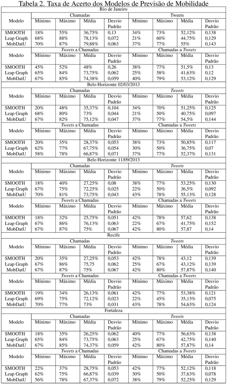 70% 87% 79,88% 0,063 37% 77% 55% 0,143 Tweets a Chamadas Chamadas a Tweets Modelo SMOOTH 45% 52% 48% 0,26 38% 77% 51,5% 0,13 Leap Graph 65% 84% 73,75% 0,062 25% 58% 41,63% 0,12 MobDatU 67% 85% 74,38%