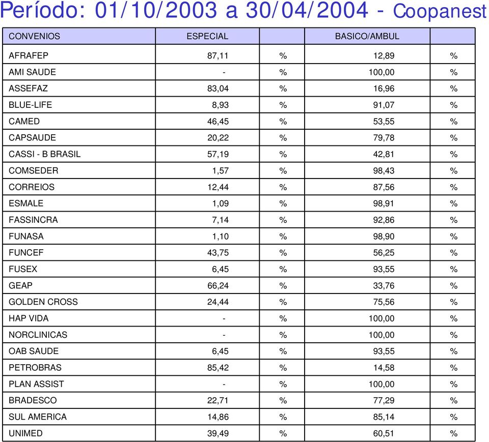 FASSINCRA 7,14 % 92,86 % FUNASA 1,10 % 98,90 % FUNCEF 43,75 % 56,25 % FUSEX 6,45 % 93,55 % GEAP 66,24 % 33,76 % GOLDEN CROSS 24,44 % 75,56 % HAP VIDA - % 100,00 %