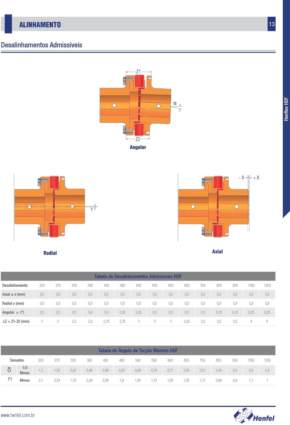 0,5 0,4 0,4 0,35 0,35 0,3 0,3 0,3 0,3 0,25 0,23 0,25 0,25 Z = Z1-Z2 (mm) 2 2 2,5 2,5 2,75 2,75 3 3 3 3,25 3,5 3,5 3,5 4 5 δ Tabela de Ângulo de Torção Máximo HDF Tamanho 220 270 330 380 430