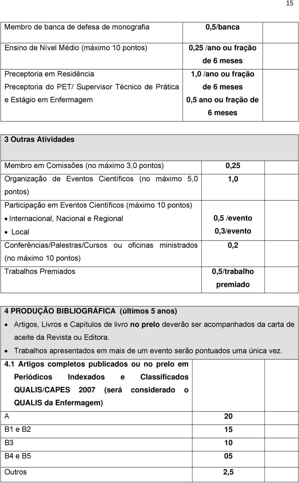 5,0 1,0 pontos) Participação em Eventos Científicos (máximo 10 pontos) Internacional, Nacional e Regional 0,5 /evento Local 0,3/evento Conferências/Palestras/Cursos ou oficinas ministrados 0,2 (no