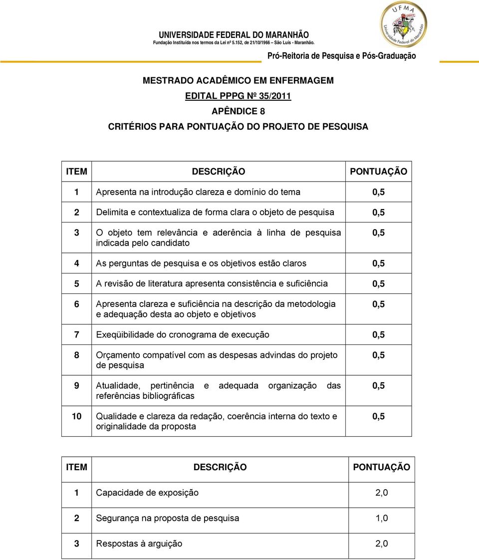 introdução clareza e domínio do tema 0,5 2 Delimita e contextualiza de forma clara o objeto de pesquisa 0,5 3 O objeto tem relevância e aderência à linha de pesquisa indicada pelo candidato 0,5 4 As