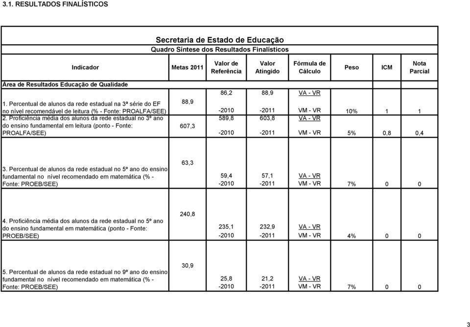 Proficiência média dos alunos da rede estadual no 3º ano 589,8 603,8 do ensino fundamental em leitura (ponto - Fonte: 607,3 PROALFA/SEE) VM - VR 5% 0,8 0,4 63,3 3.