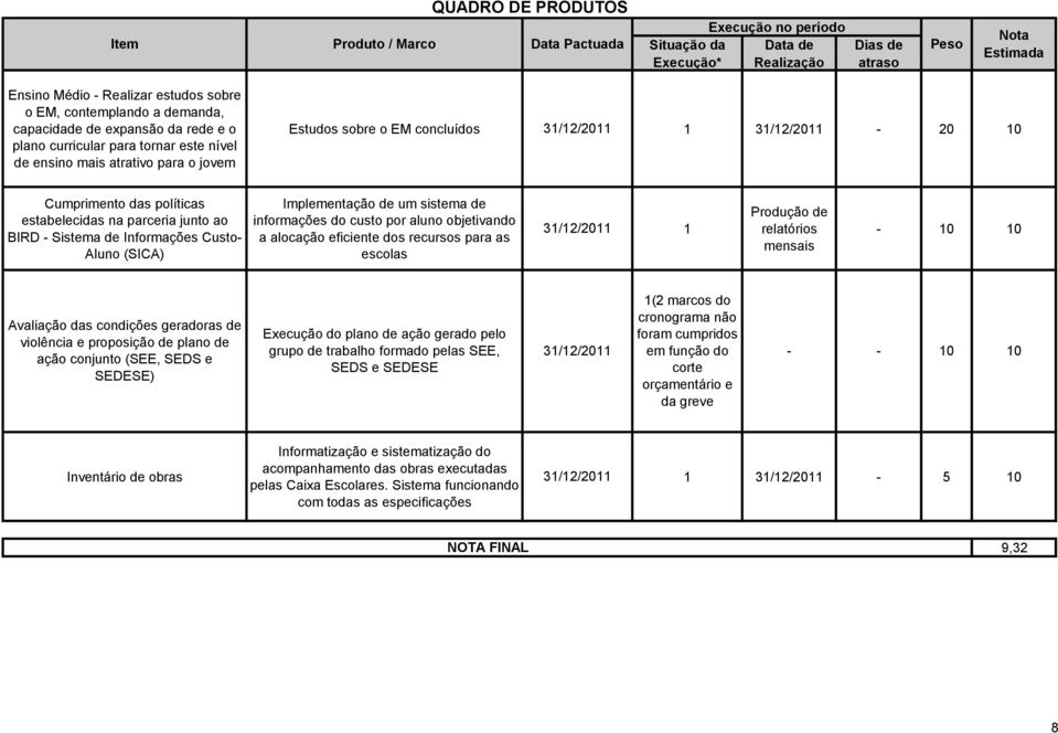 Cumprimento das políticas estabelecidas na parceria junto ao BIRD - Sistema de Informações Custo- Aluno (SICA) Implementação de um sistema de informações do custo por aluno objetivando a alocação