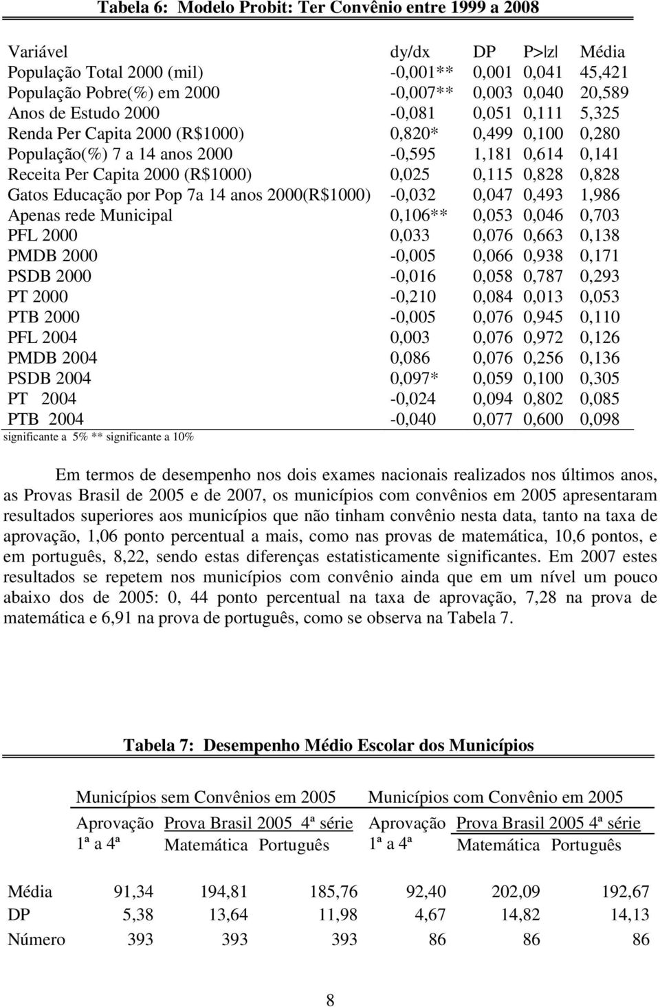 0,828 Gatos Educação por Pop 7a 14 anos 2000(R$1000) -0,032 0,047 0,493 1,986 Apenas rede Municipal 0,106** 0,053 0,046 0,703 PFL 2000 0,033 0,076 0,663 0,138 PMDB 2000-0,005 0,066 0,938 0,171 PSDB