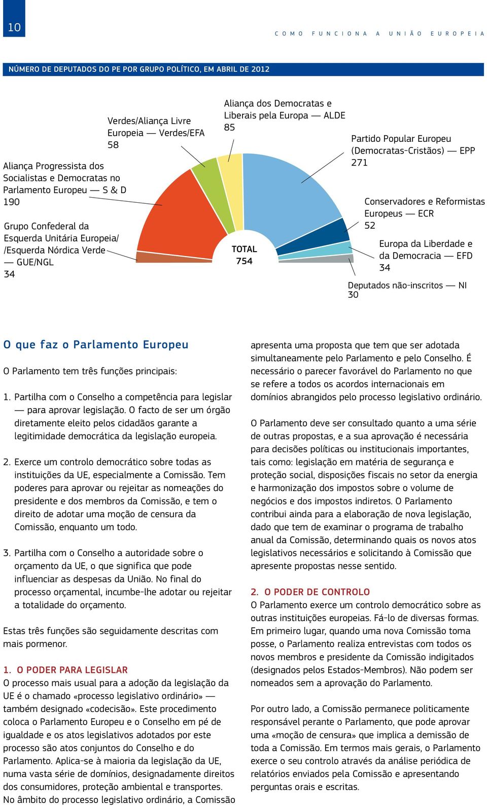 Popular Europeu (Democratas-Cristãos) EPP 271 Conservadores e Reformistas Europeus ECR 52 Europa da Liberdade e da Democracia EFD 34 Deputados não-inscritos NI 30 O que faz o Parlamento Europeu O