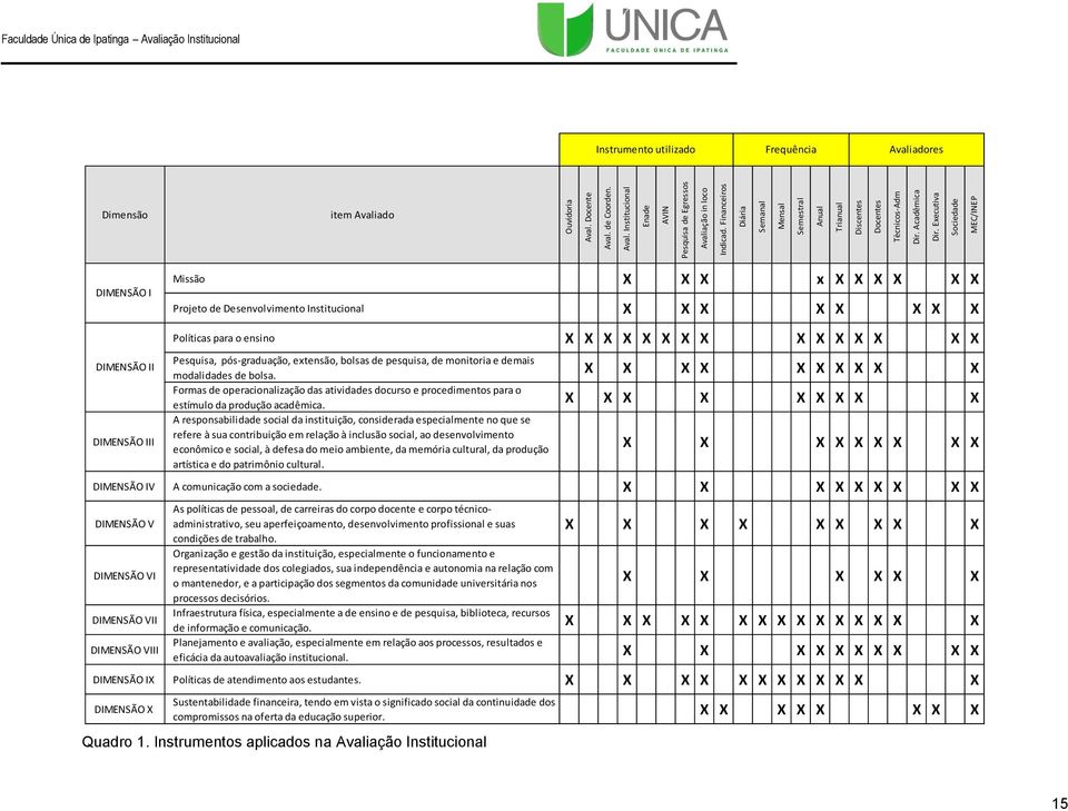 Executiva Sociedade MEC/INEP DIMENSÃO I Missão X X X x X X X X X X Projeto de Desenvolvimento Institucional X X X X X X X X DIMENSÃO II DIMENSÃO III Políticas para o ensino X X X X X X X X X X X X X