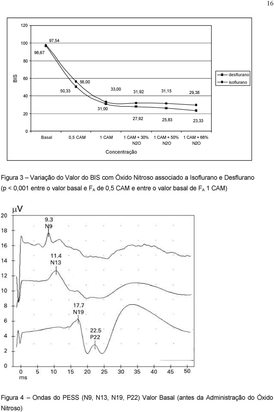 do BIS com Óxido Nitroso associado a Isoflurano e Desflurano (p < 0,001 entre o valor basal e F A de 0,5 CAM e entre