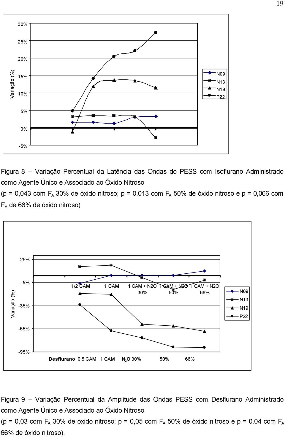 CAM + N2O 30% 1 CAM + N2O 50% 1 CAM + N2O 66% N09 N13 N19 P22-65% -95% Desflurano 0,5 CAM 1 CAM N 2 O 30% 50% 66% Figura 9 Variação Percentual da Amplitude das Ondas PESS com