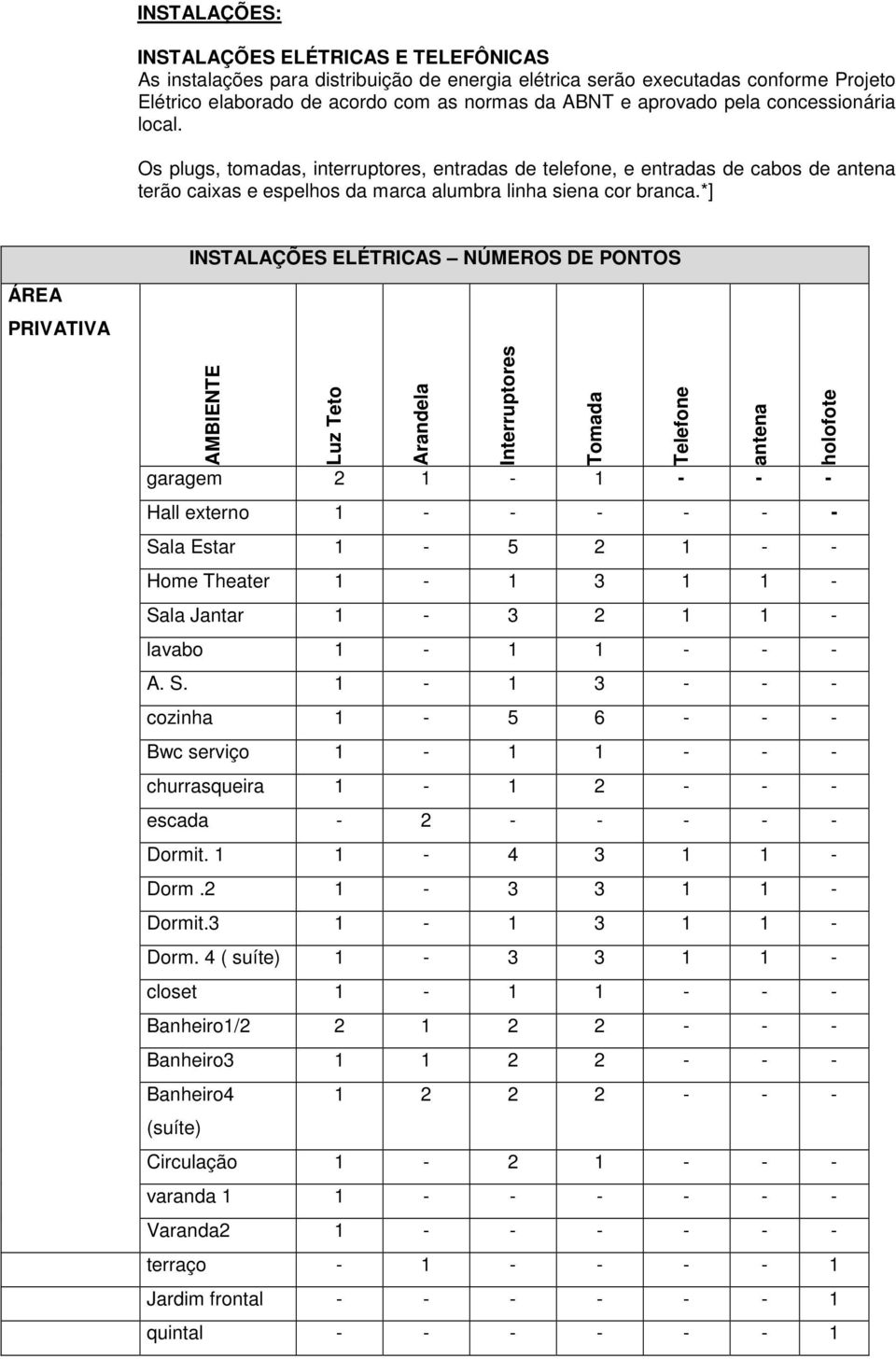 *] INSTALAÇÕES ELÉTRICAS NÚMEROS DE PONTOS ÁREA PRIVATIVA AMBIENTE Luz Teto Arandela Interruptores Tomada Telefone antena holofote garagem 2 1-1 - - - Hall externo 1 - - - - - - Sala Estar 1-5 2 1 -