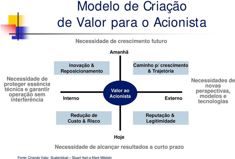 crescimento & Trajetória Externo Necessidades de novas perspectivas, modelos e tecnologias Redução de Custo & Risco