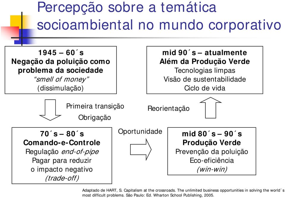 Regulação end-of-pipe Pagar para reduzir o impacto negativo (trade-off) Oportunidade mid 80 s 90 s Produção Verde Prevenção da poluição Eco-eficiência (win-win)