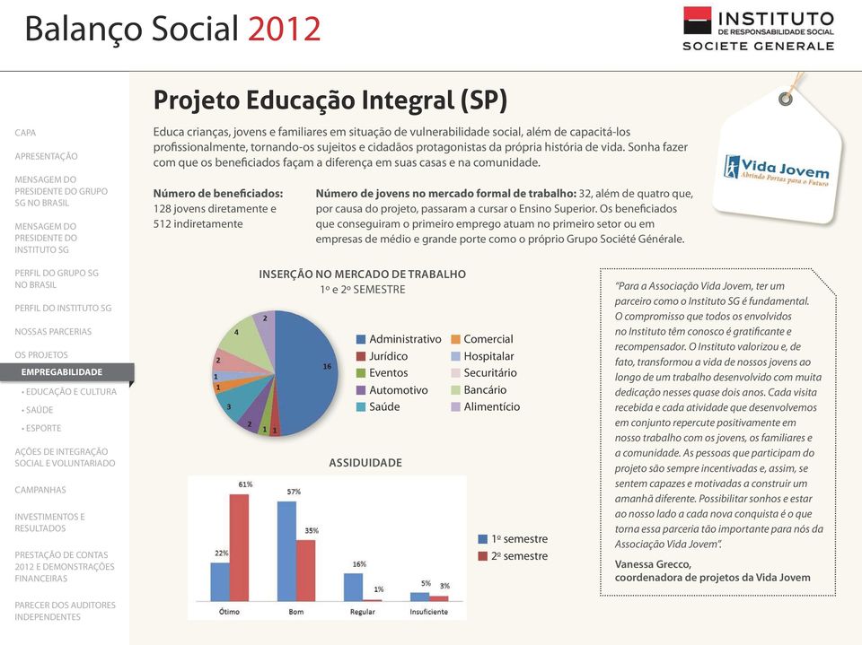 Número de beneficiados: 128 jovens diretamente e 512 indiretamente Número de jovens no mercado formal de trabalho: 32, além de quatro que, por causa do projeto, passaram a cursar o Ensino Superior.