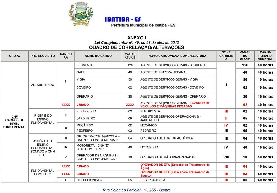 40 horas OPERÁRIO 30 AGENTE DE SERVIÇOS GERAIS - OPERÁRIO 30 40 horas CNF CARGOS DE NÍVEL FUNDAMENTAL 4ª SERIE DO ENSINO FUNDAMENTAL 4ª SÉRIE DO ENSINO FUNDAMENTAL SOMADO A CNH C, D, E FUNDAMENTAL