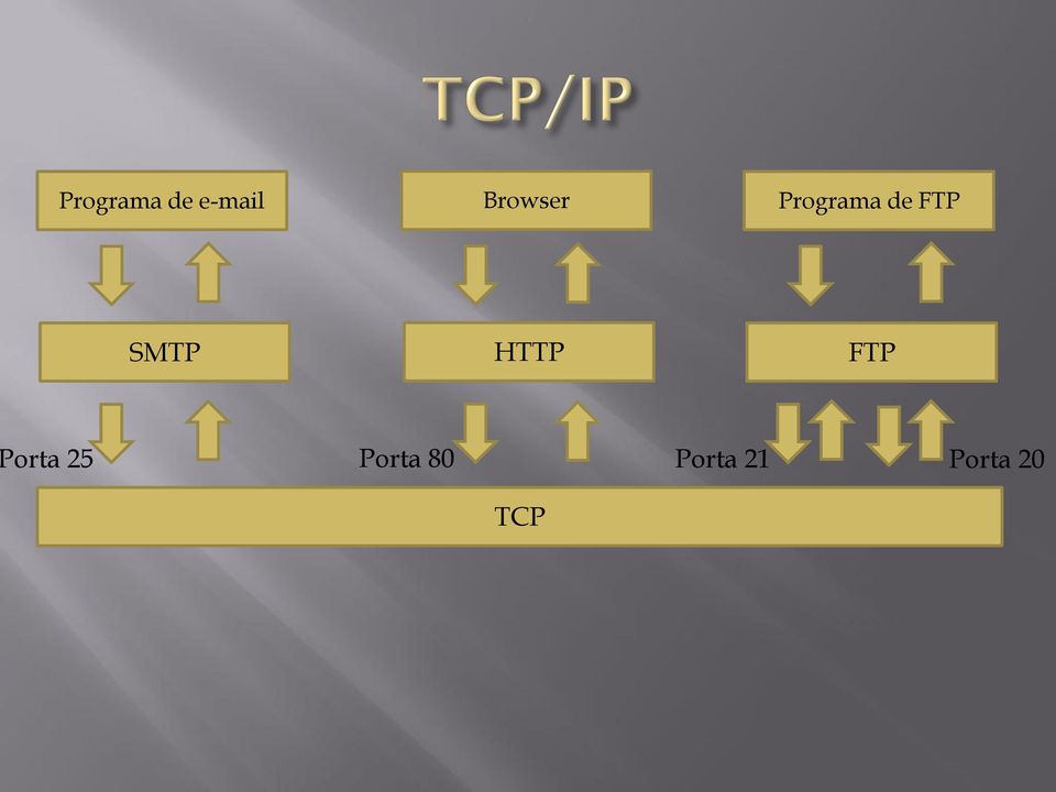 SMTP HTTP FTP orta 25